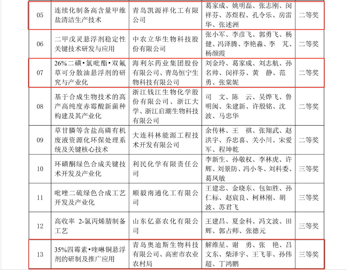 祝賀！海利爾獲中國(guó)農(nóng)藥工業(yè)協(xié)會(huì)多個(gè)獎(jiǎng)項(xiàng)