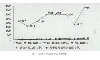種子處理劑登記特點和趨勢及評審中的常見問題分析總結(jié)