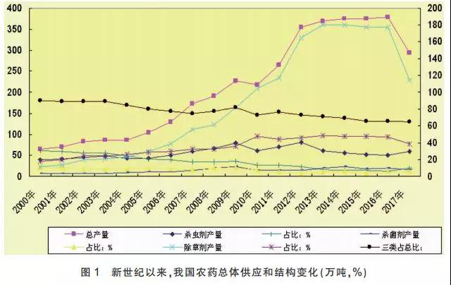 我國農(nóng)藥供應(yīng)狀況、特點和主要趨勢分析