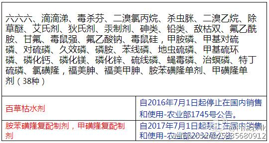 我國(guó)禁止生產(chǎn)銷(xiāo)售和使用的農(nóng)藥名單